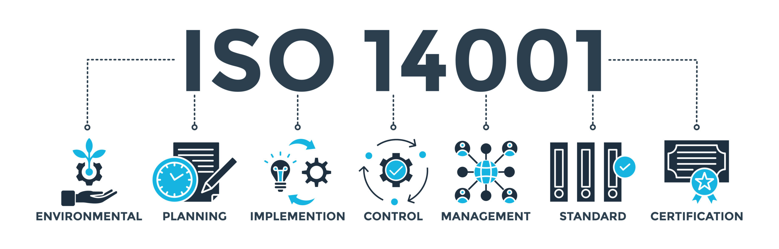 ISO 14001 certification process